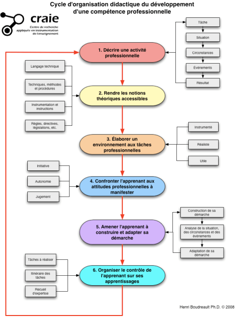 cycle-didactique-vulgarisé - HB 2008