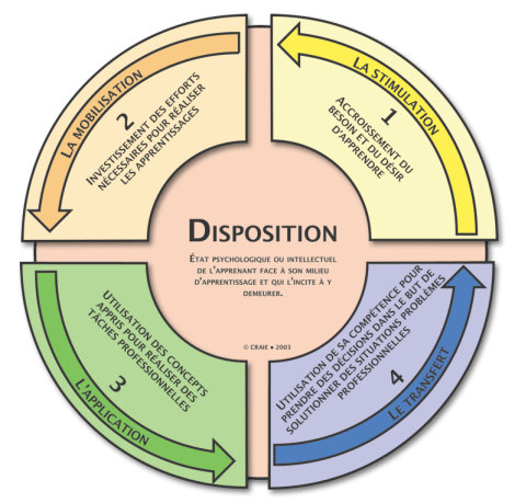 Disposition