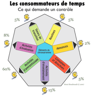Les consommateur de temps - HB CRAIE 2007