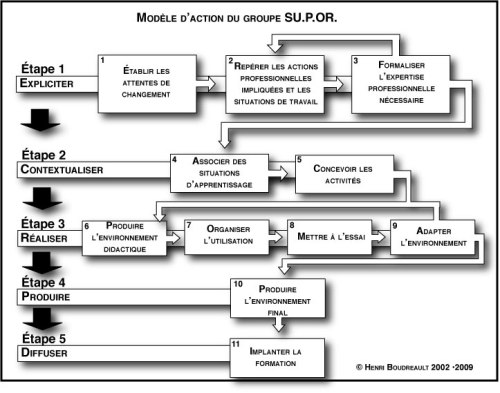 Modèle d'action SUPOR09