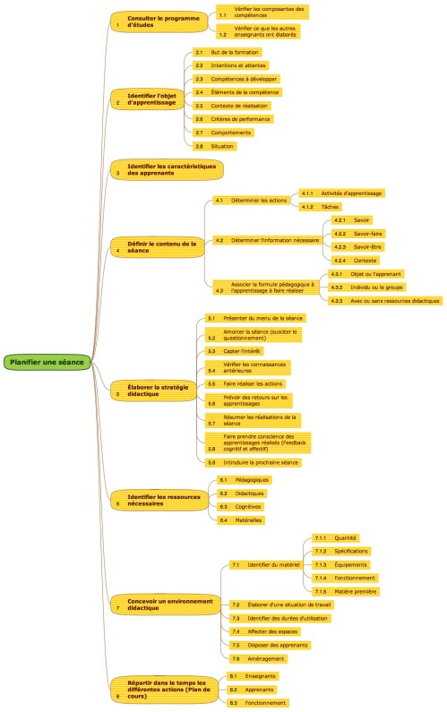 Planifier une séance