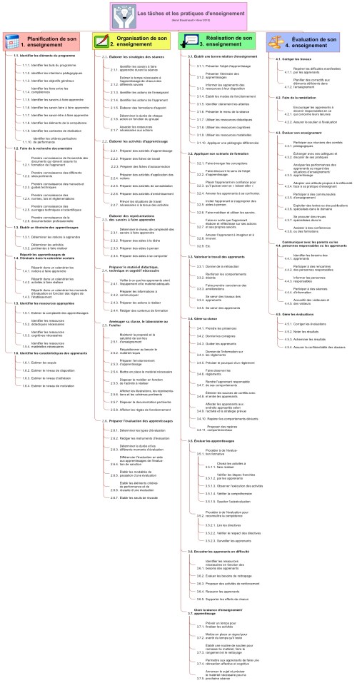 Les tâches et pratiques