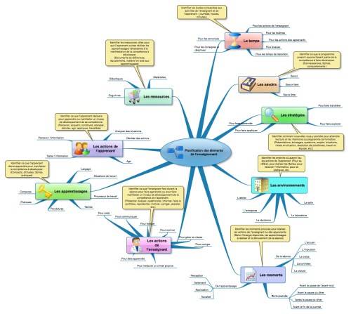 Éléments de l'enseignement
