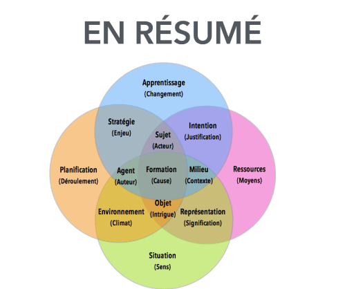 Formation résumé