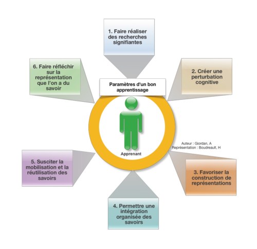Paramètres d'un bon apprentissage - HB 2010