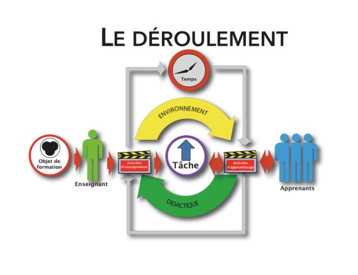 Représentation des éléments d’une séance de formation © HB 2009
