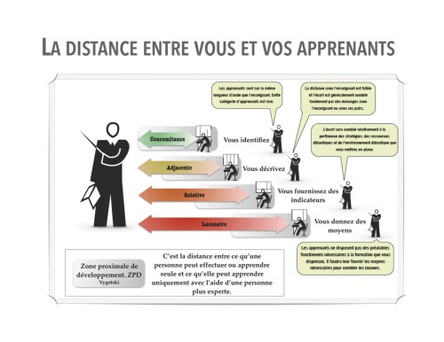 Distance entre vous et vos apprenants - HB 2010