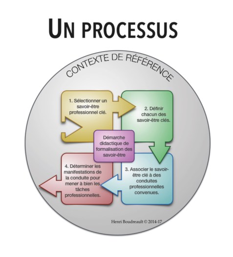 Processus - HB 2014-2017