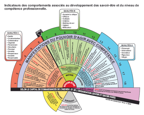 Indicateurs des comportements - HB 2009