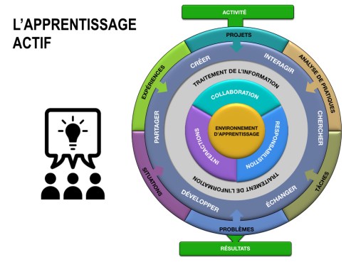L'apprentissage actif © HB CRAIE.001