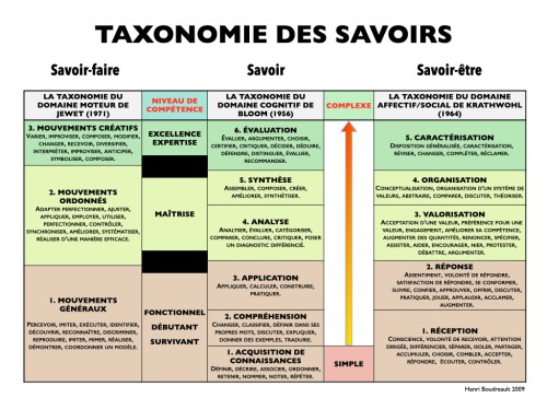 Taxonomie des savoirs © HB CRAIE 2009.001